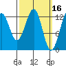 Point Lockwood tide chart for Monday, March 16, 2026