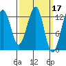 Point Lockwood tide chart for Tuesday, March 17, 2026