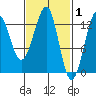Point Lockwood tide chart for Sunday, March 1, 2026
