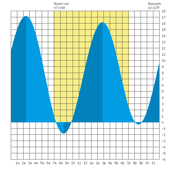 Point Lockwood tide chart for Friday, March 20, 2026