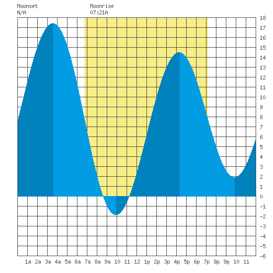 Point Lockwood tide chart for Sunday, March 22, 2026