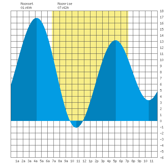 Point Lockwood tide chart for Monday, March 23, 2026