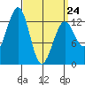 Point Lockwood tide chart for Tuesday, March 24, 2026