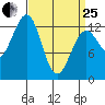 Point Lockwood tide chart for Wednesday, March 25, 2026