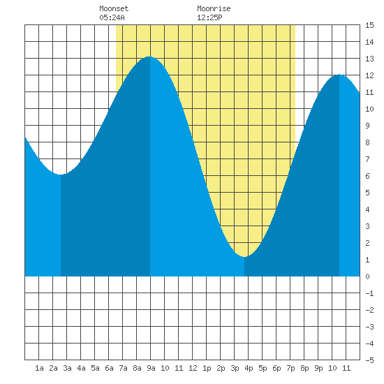 Point Lockwood tide chart for Friday, March 27, 2026