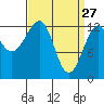 Point Lockwood tide chart for Friday, March 27, 2026