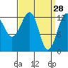 Point Lockwood tide chart for Saturday, March 28, 2026