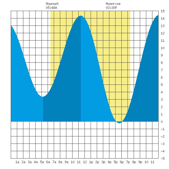Point Lockwood tide chart for Sunday, March 29, 2026