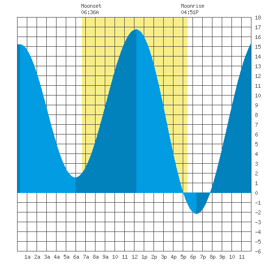 Point Lockwood tide chart for Monday, March 2, 2026