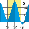Point Lockwood tide chart for Monday, March 2, 2026