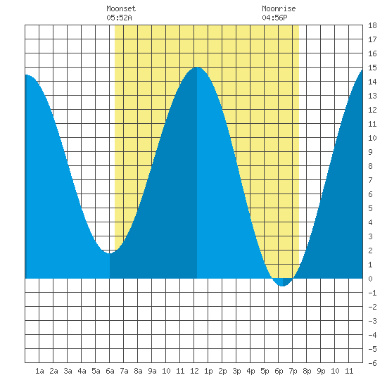 Point Lockwood tide chart for Monday, March 30, 2026