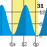 Point Lockwood tide chart for Tuesday, March 31, 2026