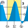 Point Lockwood tide chart for Tuesday, March 3, 2026