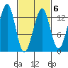 Point Lockwood tide chart for Friday, March 6, 2026