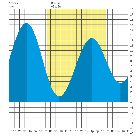 Point Lockwood tide chart for Sunday, March 8, 2026