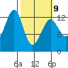 Point Lockwood tide chart for Monday, March 9, 2026