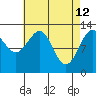 Point Lockwood tide chart for Sunday, April 12, 2026