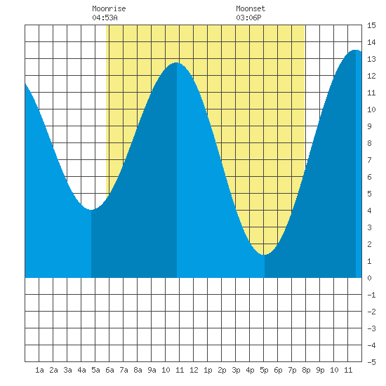 Point Lockwood tide chart for Monday, April 13, 2026