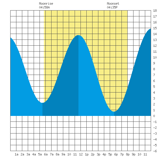 Point Lockwood tide chart for Tuesday, April 14, 2026