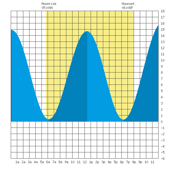 Point Lockwood tide chart for Wednesday, April 15, 2026