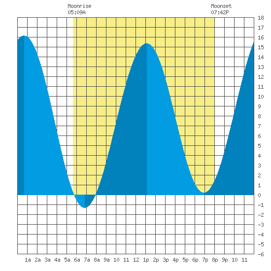 Point Lockwood tide chart for Thursday, April 16, 2026