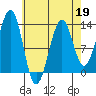 Point Lockwood tide chart for Sunday, April 19, 2026