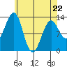 Point Lockwood tide chart for Wednesday, April 22, 2026