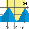 Point Lockwood tide chart for Friday, April 24, 2026