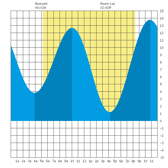 Point Lockwood tide chart for Sunday, April 26, 2026
