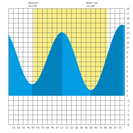 Point Lockwood tide chart for Monday, April 27, 2026