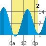 Point Lockwood tide chart for Thursday, April 2, 2026
