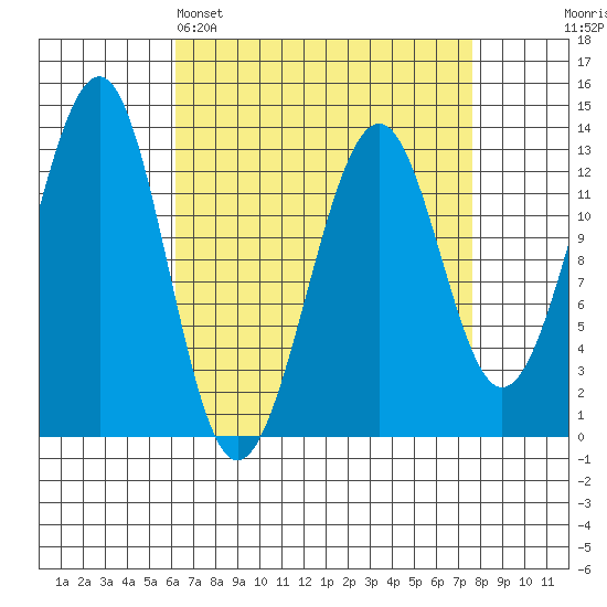 Point Lockwood tide chart for Saturday, April 4, 2026