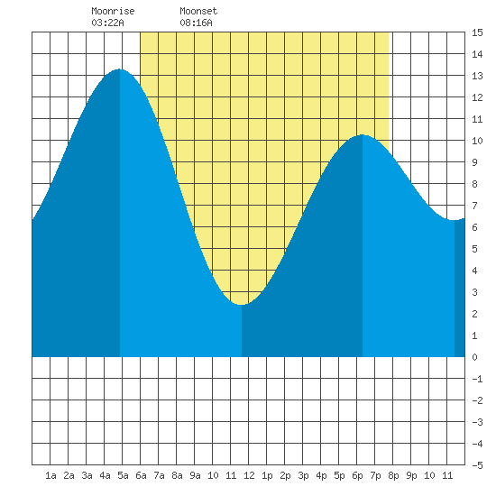 Point Lockwood tide chart for Wednesday, April 8, 2026