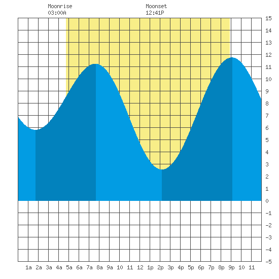 Point Lockwood tide chart for Sunday, May 10, 2026