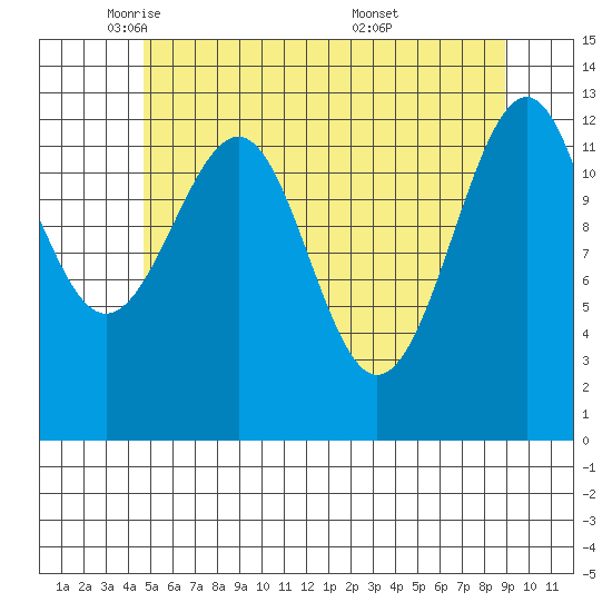 Point Lockwood tide chart for Monday, May 11, 2026