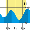 Point Lockwood tide chart for Monday, May 11, 2026