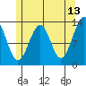 Point Lockwood tide chart for Wednesday, May 13, 2026