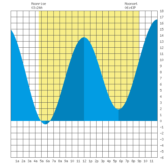 Point Lockwood tide chart for Thursday, May 14, 2026