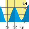 Point Lockwood tide chart for Thursday, May 14, 2026