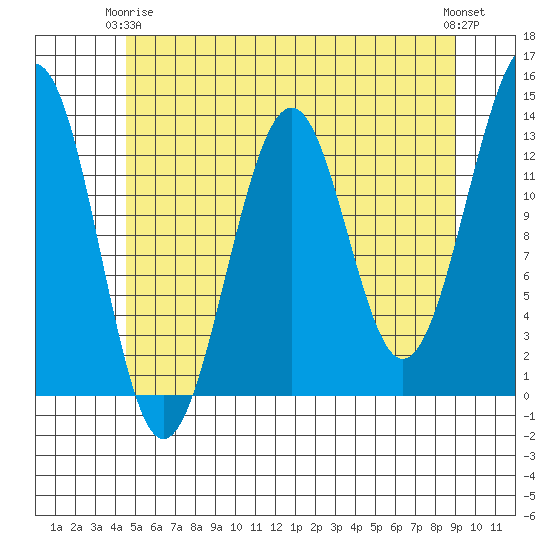 Point Lockwood tide chart for Friday, May 15, 2026