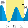 Point Lockwood tide chart for Friday, May 1, 2026