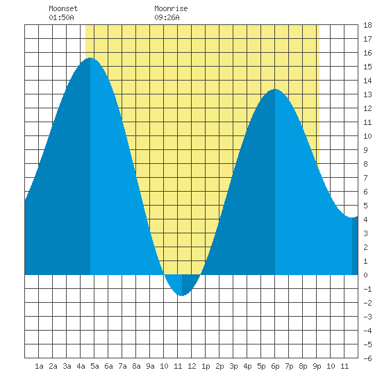 Point Lockwood tide chart for Thursday, May 21, 2026