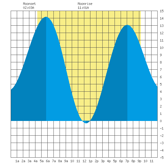Point Lockwood tide chart for Friday, May 22, 2026