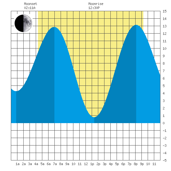 Point Lockwood tide chart for Saturday, May 23, 2026
