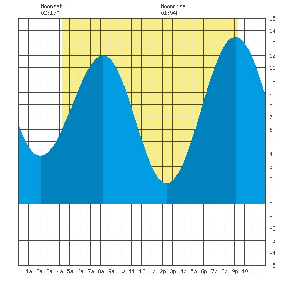 Point Lockwood tide chart for Sunday, May 24, 2026