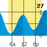 Point Lockwood tide chart for Wednesday, May 27, 2026