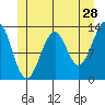 Point Lockwood tide chart for Thursday, May 28, 2026
