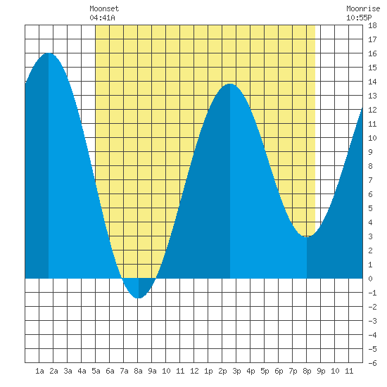 Point Lockwood tide chart for Saturday, May 2, 2026