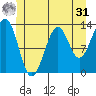 Point Lockwood tide chart for Sunday, May 31, 2026
