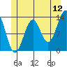 Point Lockwood tide chart for Friday, June 12, 2026